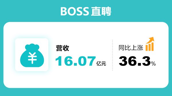 稳拿证券 BOSS直聘三季报：营收16.07亿元，同比增长36.3%