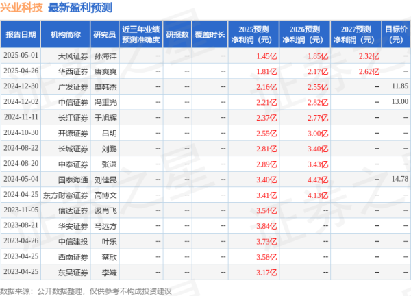 拉伯配资 开源证券：给予兴业科技买入评级