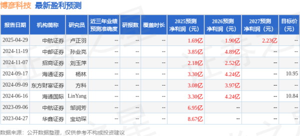 赢赢顺配资 中邮证券：给予博彦科技买入评级
