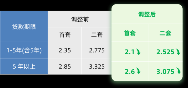 纵横配资 北上广深均宣布下调个人住房公积金贷款利率