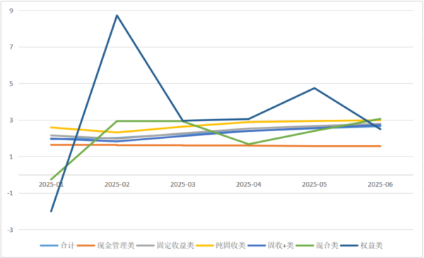 申捷策略 存款利率1时代，理财成“炸子鸡”？上半年哪类产品收益高？