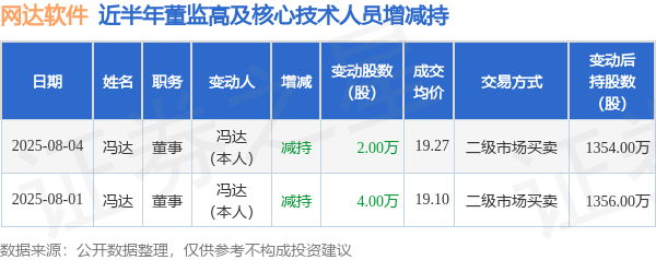 第二证券 网达软件: 8月4日高管冯达减持股份合计2万股