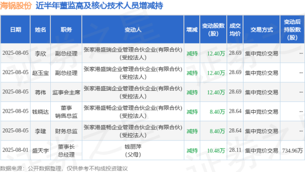 秒配网 海锅股份: 8月5日高管赵玉宝、李欣、钱晓达、蒋伟、李建减持股份合计54万股