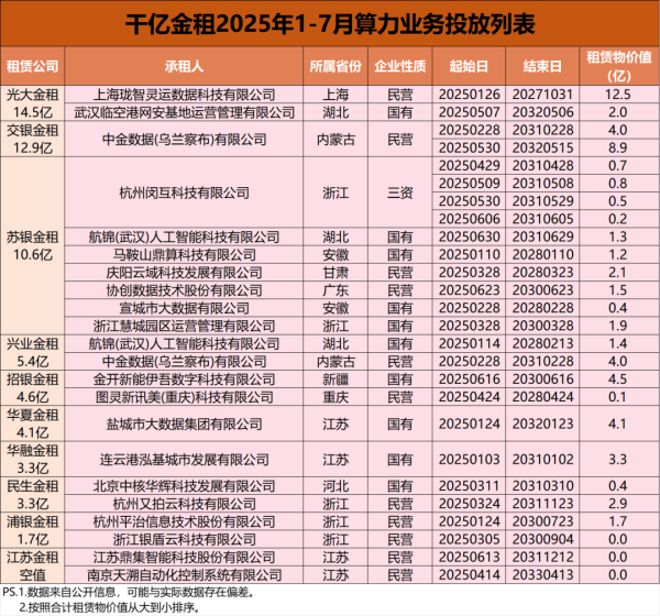 爱一配 千亿金租25年1-7月份算力业务投放列表