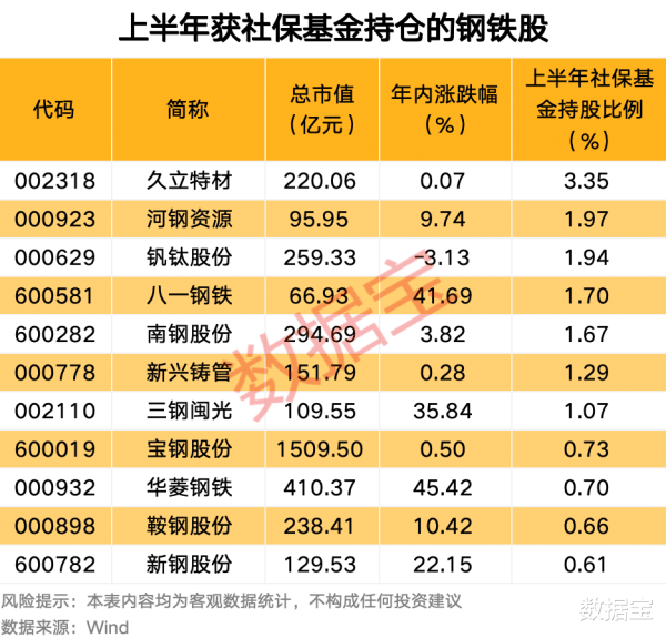 股赢家 大牛股688256回调, 高盛上调目标价! 行业重要方案出台, 11只钢铁股获社保基金持仓